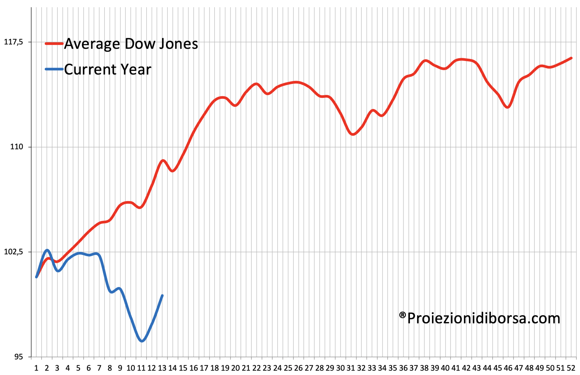 Confronto tra il frattale previsionale elaborato su oltre 100 anni di storia (linea rossa) e l’andamento reale del Dow Jones (linea blu)