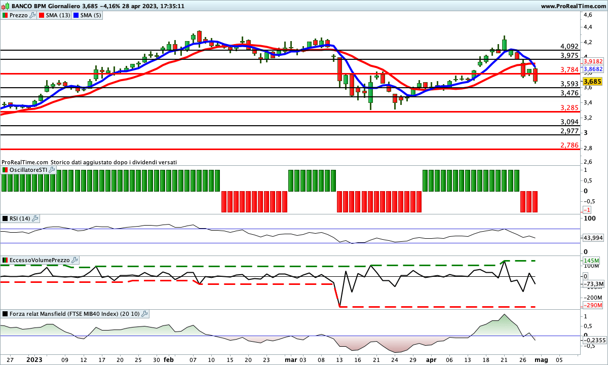 Tutti gli indicatori sul titolo Banco BPM sono impostati al ribasso