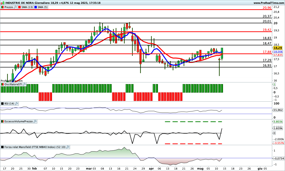 Su Industrie De Nora tutti gli indicatori sono impostati al rialzo