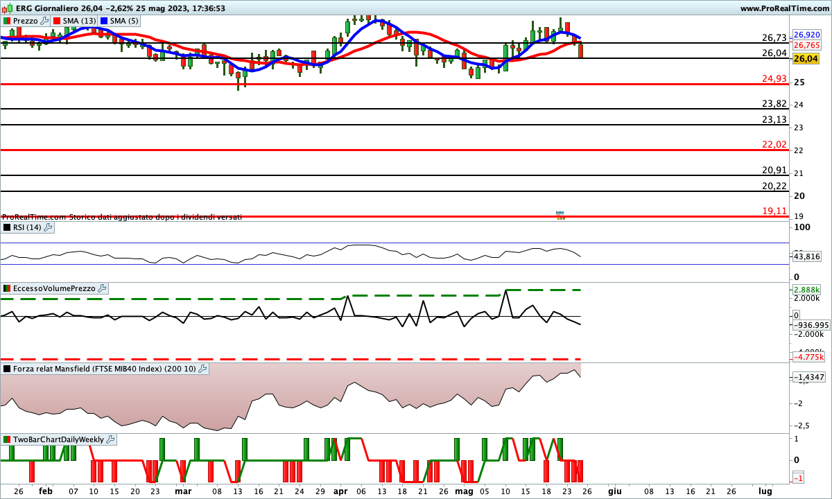 Su ERG tutti gli indicatori sono impostati al ribasso o stanno per farlo