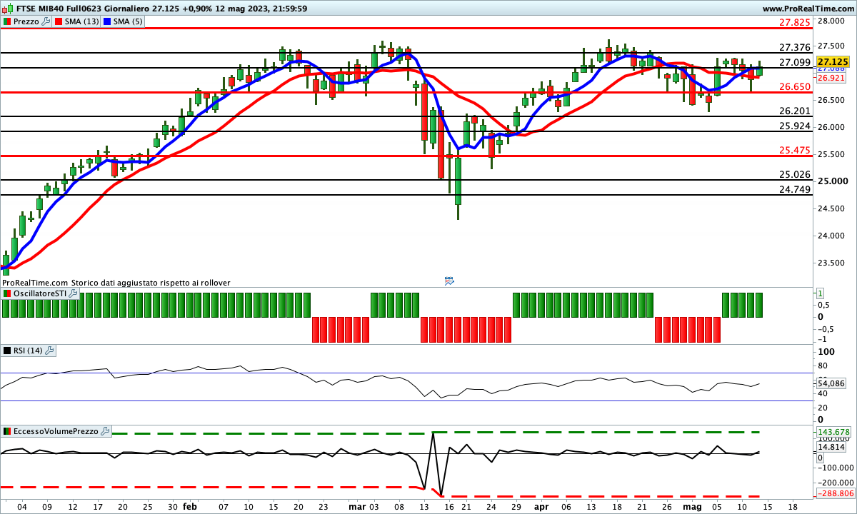 Sul Ftse Mib Future tutti gli indicatori sono impostati al rialzo