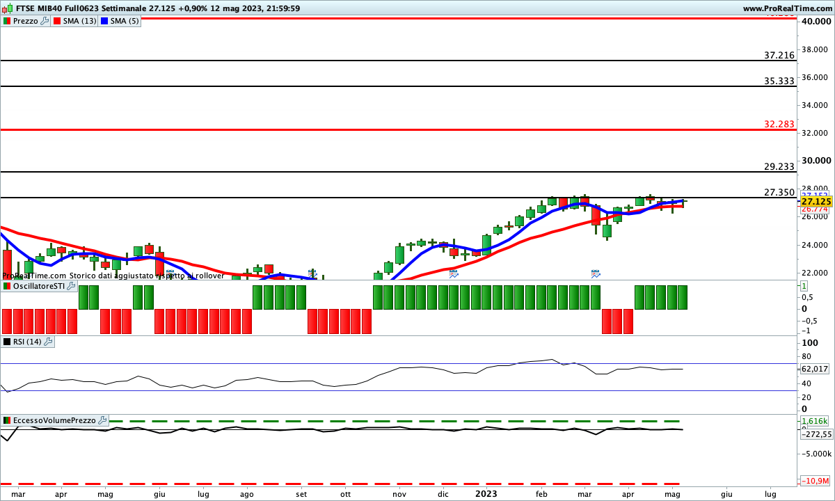 Sul Ftse Mib Future tutti gli indicatori sono impostati al rialzo
