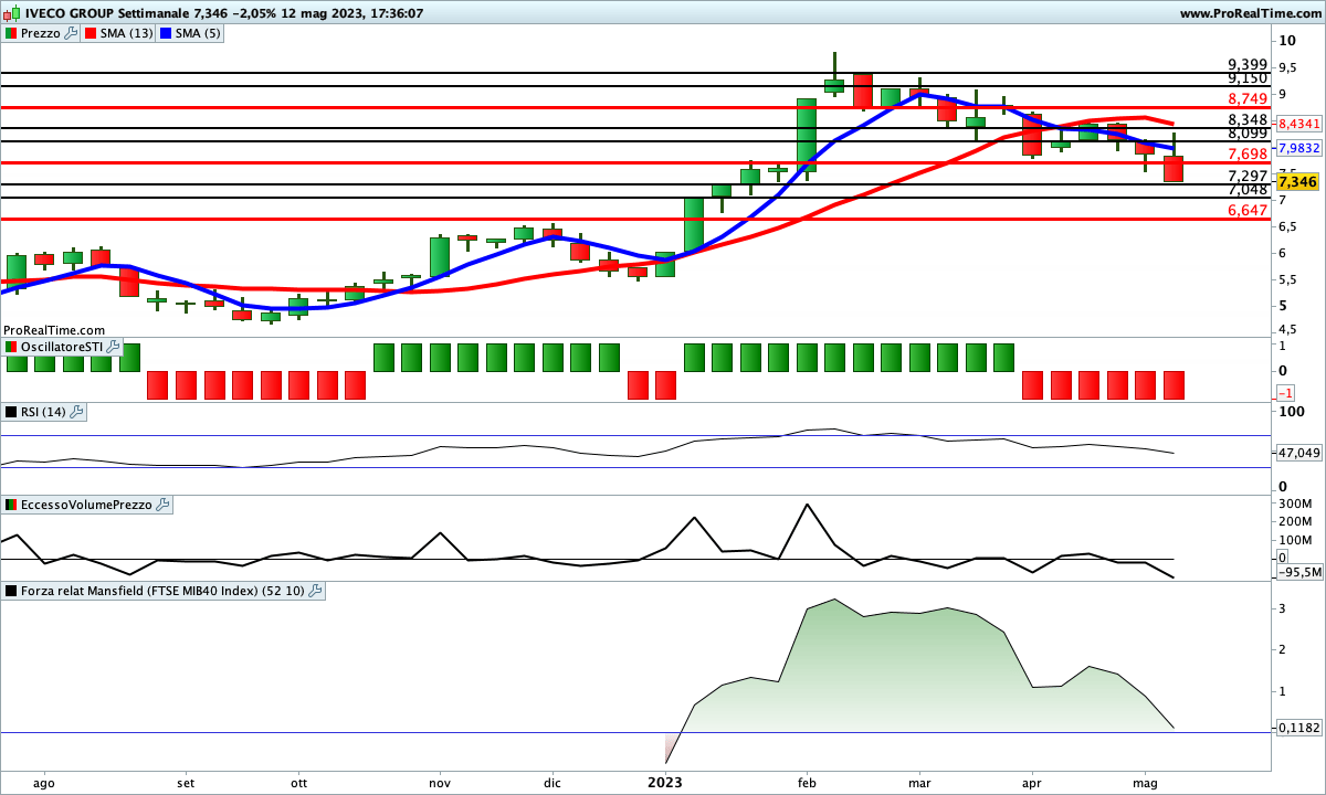 Tutti gli indicatori sul titolo Iveco Group sono impostati al ribasso