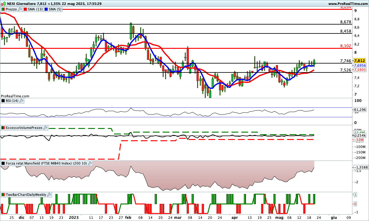 Tutti gli indicatori sul titolo NEXI sono impostati al rialzo