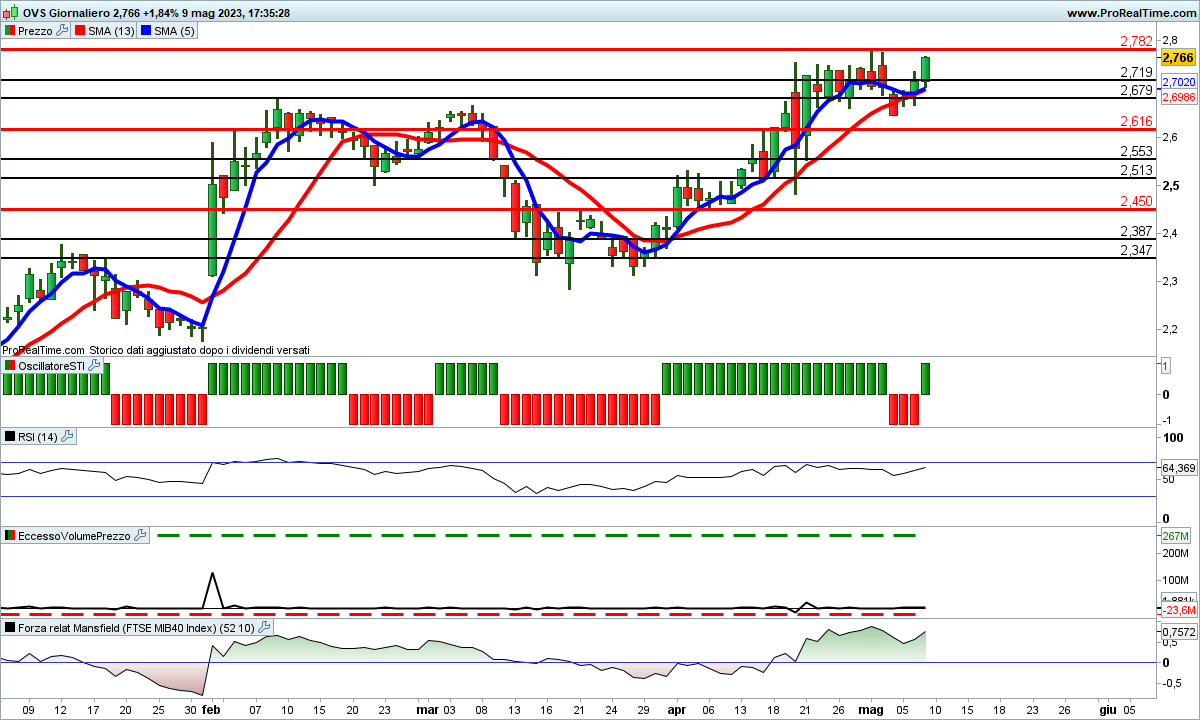 Tutti gli indicatori sul titolo OVS hanno virato al rialzo