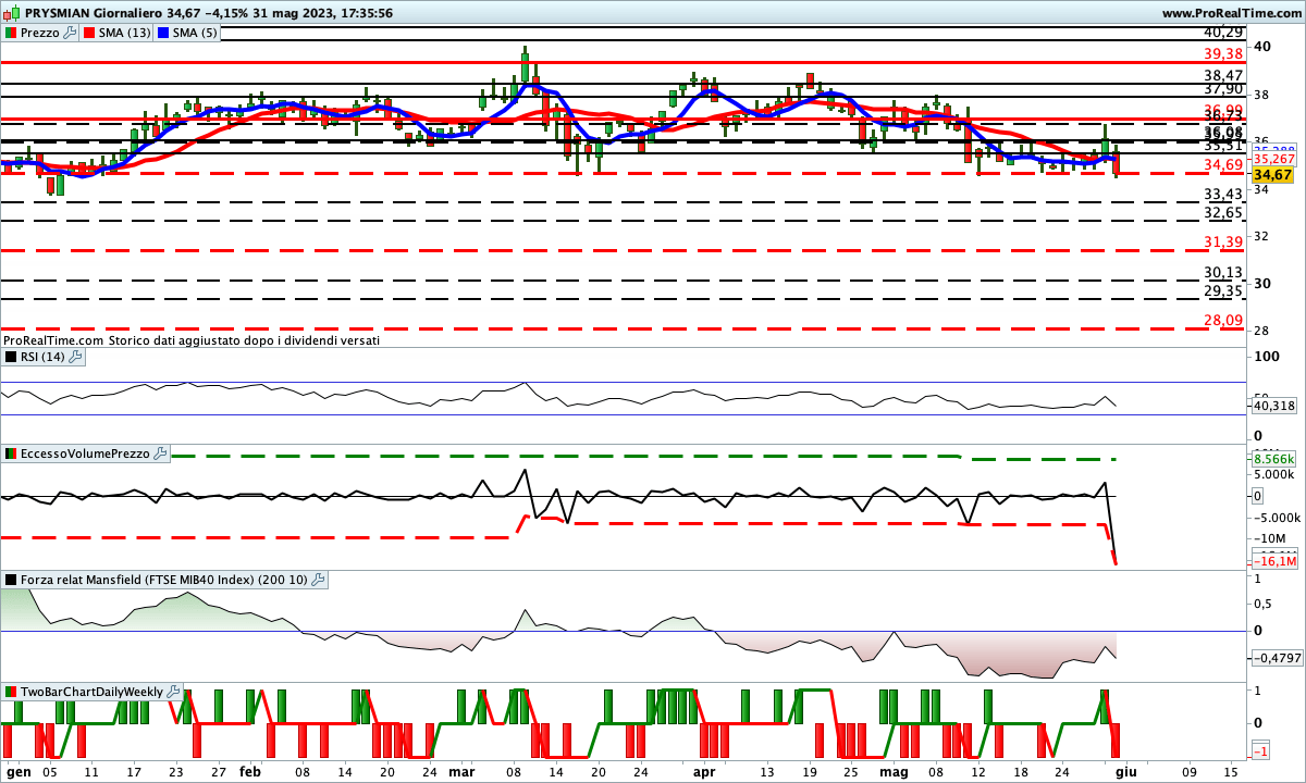 Brutto segnale ribassista sul titolo Prysmian