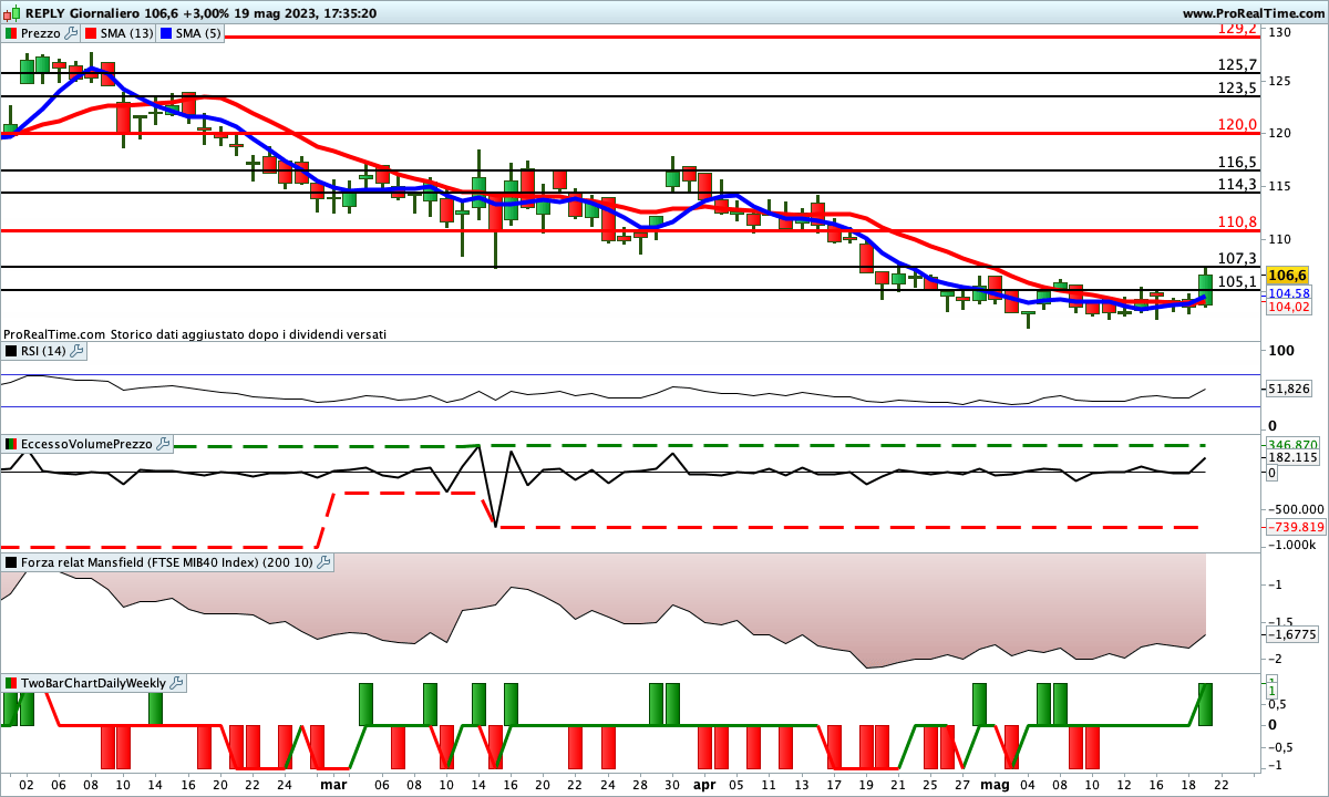 Tutti gli indicatori sono impostati al rialzo sul titolo Reply