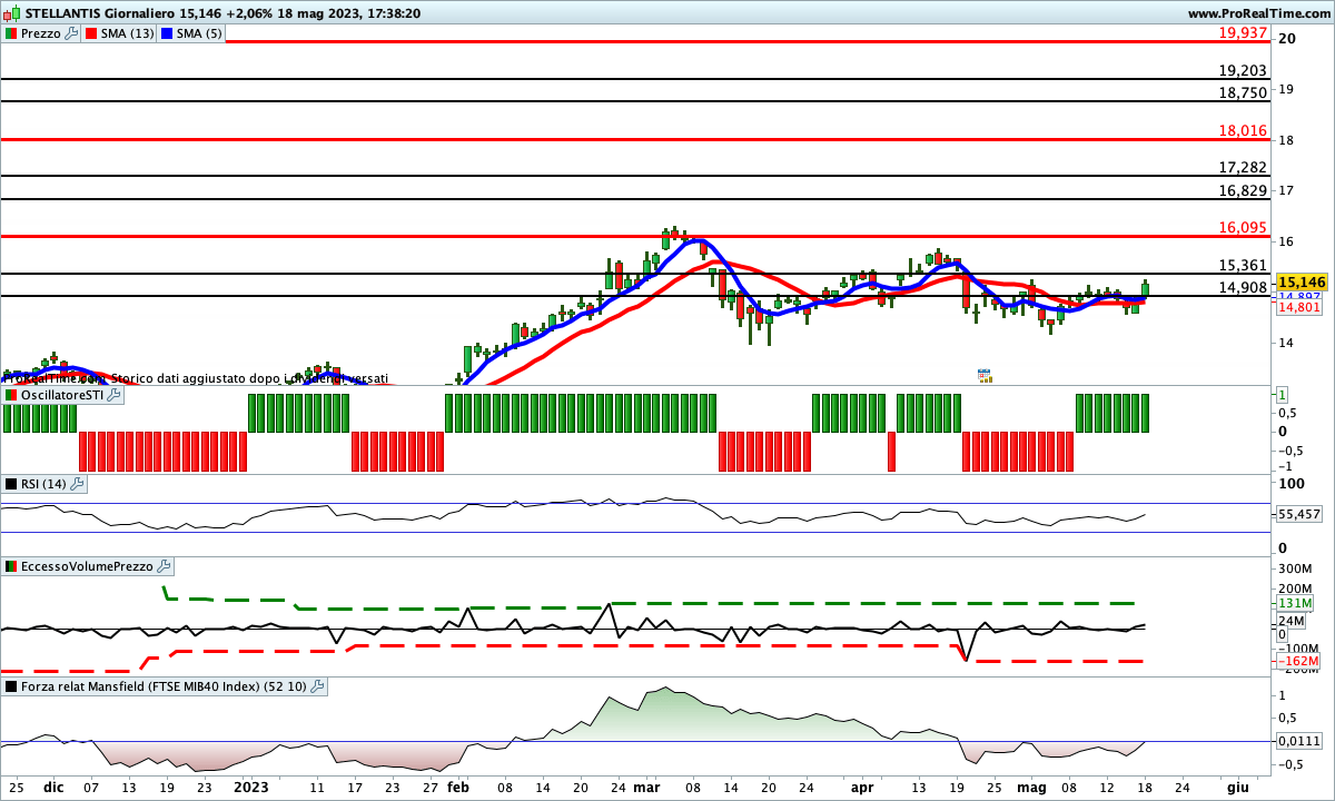 Su Stellantis tutti gli indicatori sono impostati al rialzo