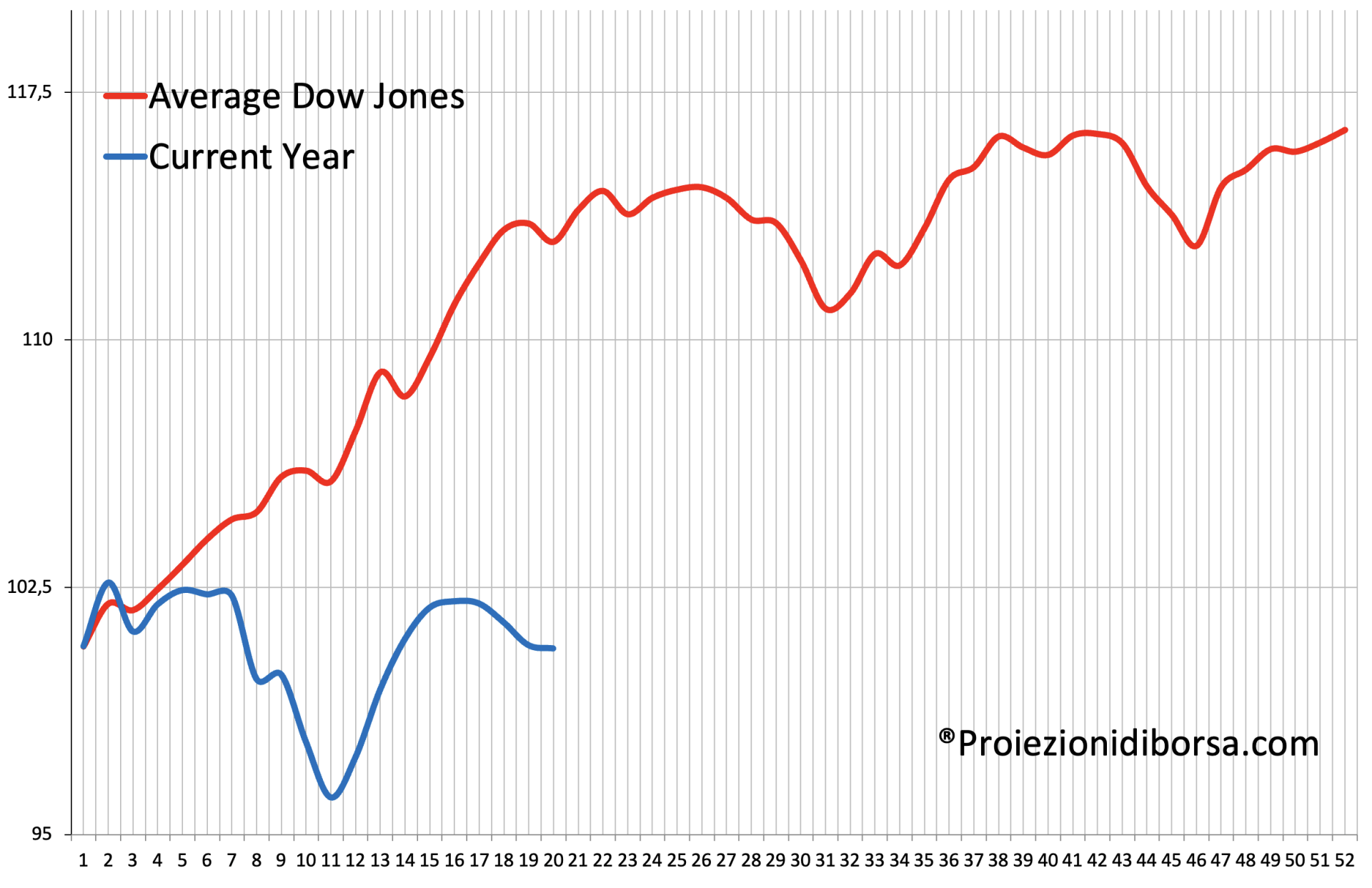 Confronto tra il frattale previsionale elaborato su oltre 100 anni di storia (linea rossa) e l’andamento reale del Dow Jones (linea blu)