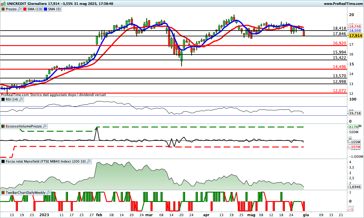 Tutti gli indicatori sono impostati al ribasso sul titolo Unicredit