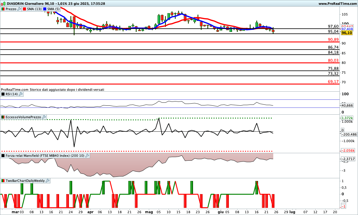 Adesso tutti gli indicatori sono impostati al ribasso sul titolo Diasorin