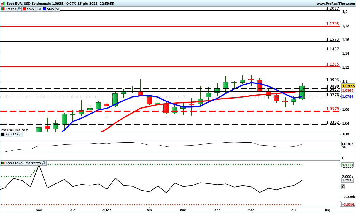 Tutti gli indicatori sono ancora impostati al ribasso sul cambio euro dollaro