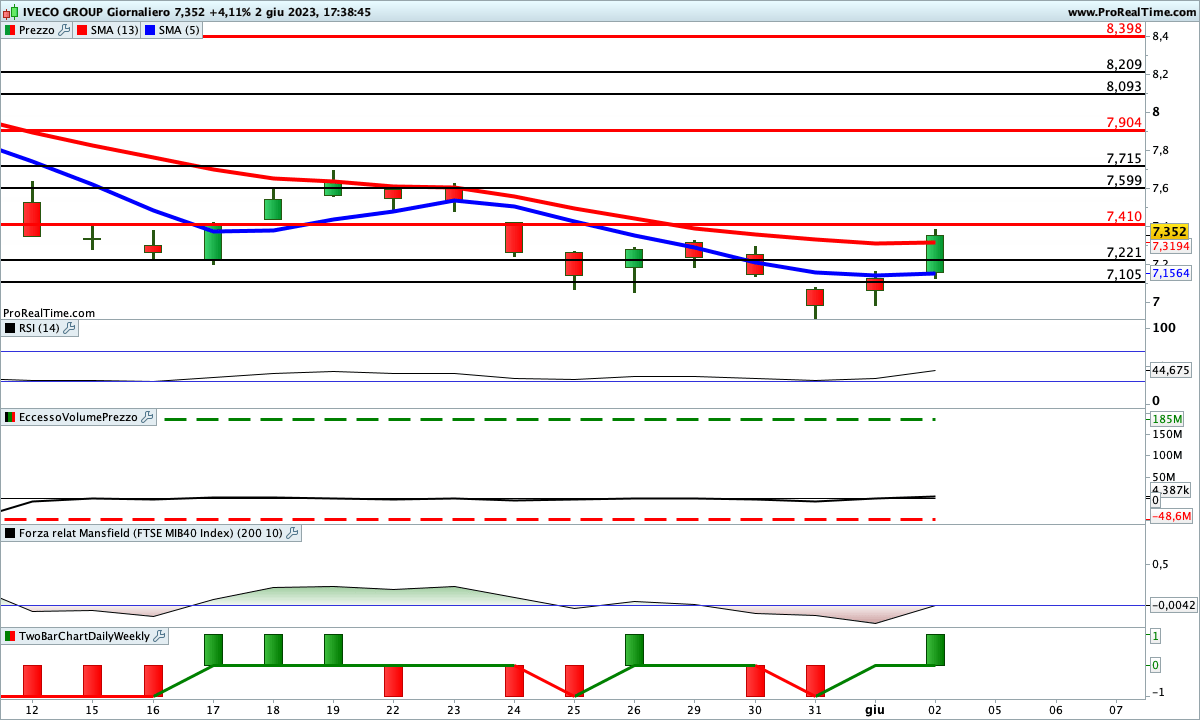 Tutti gli indicatori sono impostati al ribasso sul titolo Iveco Group