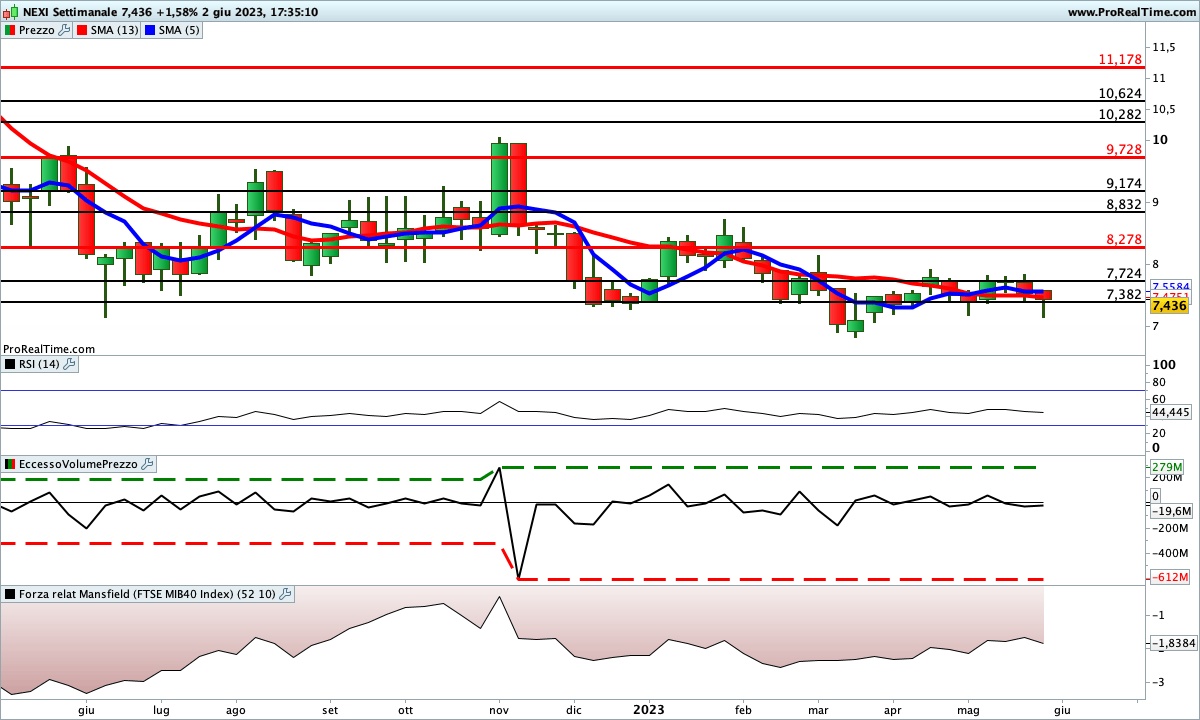 Tutti gli indicatori sono impostati al rialzo sul titolo NEXI