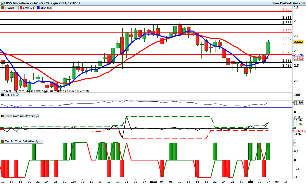 Tutti gli indicatori sono impostati al rialzo sul titolo OVS