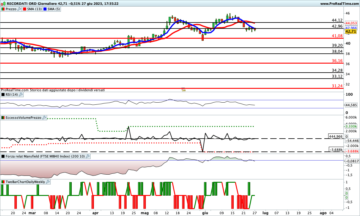 Indicatori saldamente impostati ribasso sul titolo Recordati