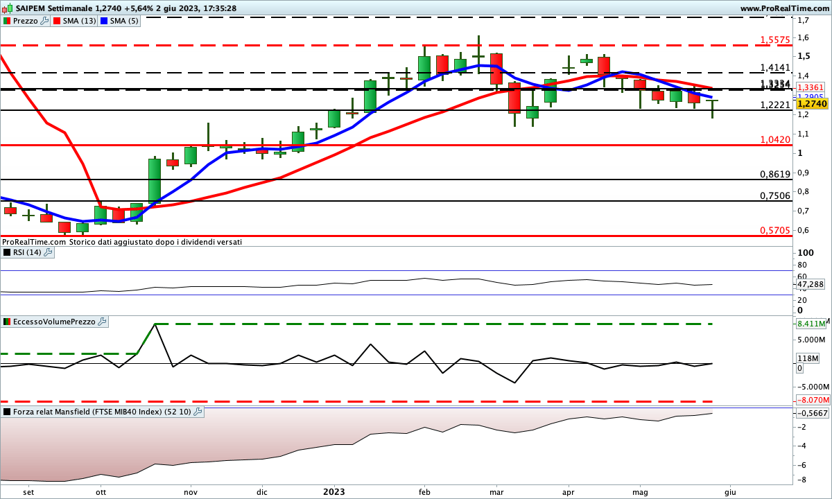 Tutti gli indicatori sono impostati al ribasso sul titolo Saipem