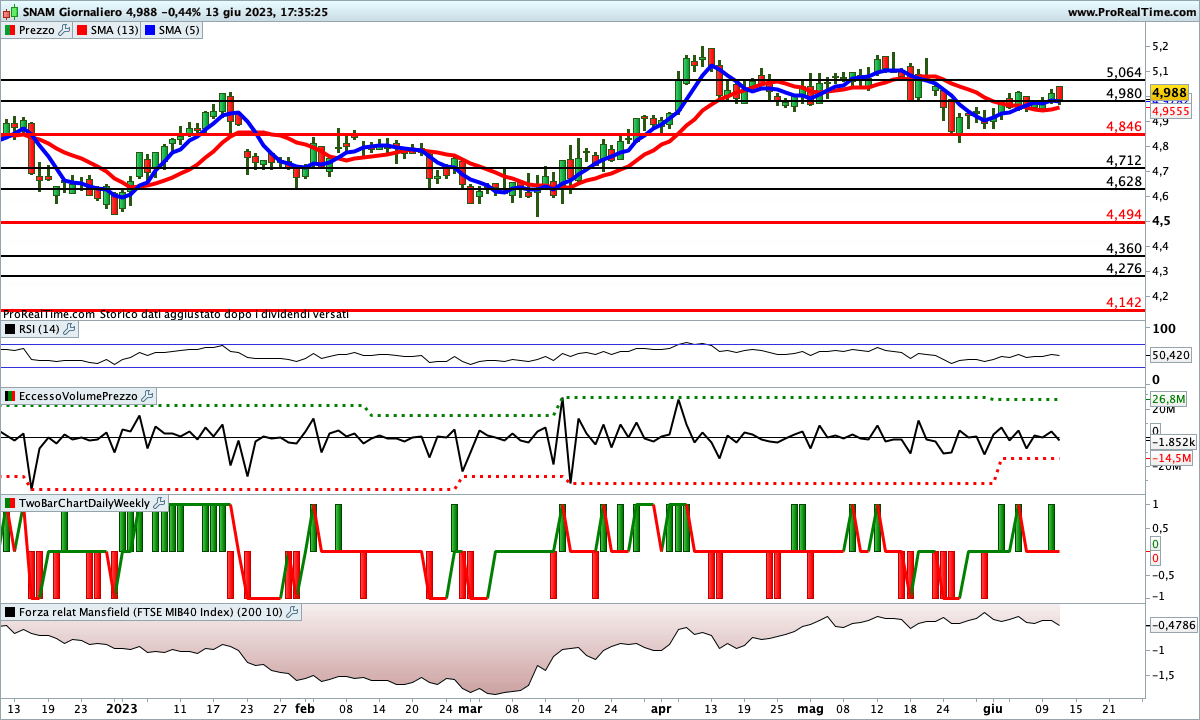 Tutti gli indicatori sono impostati al rialzo sul titolo SNAM