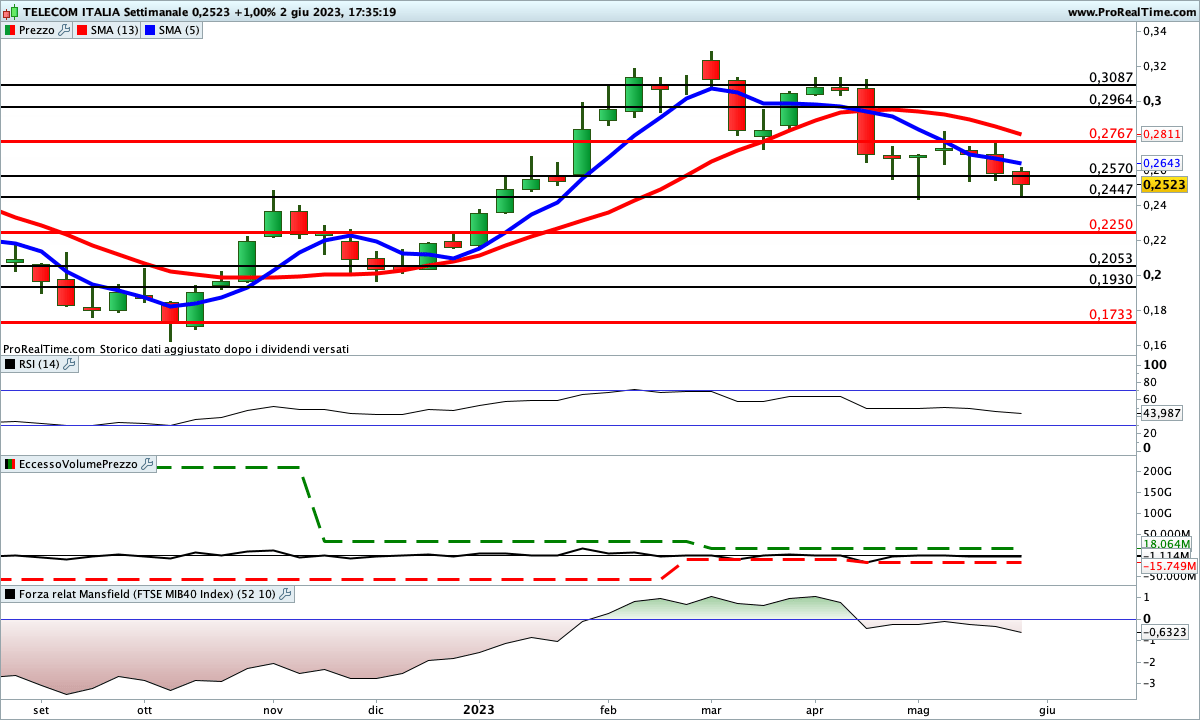 Tutti gli indicatori sono impostati al ribasso sul titolo Telecom Italia