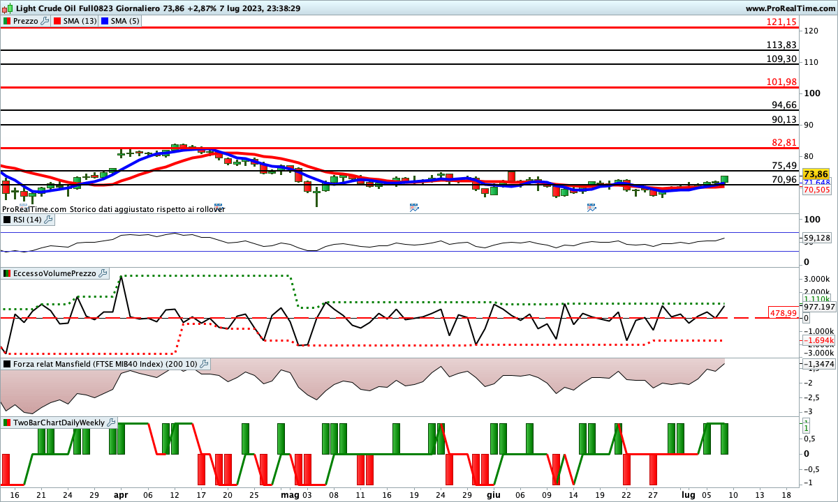 Indicatori impostati al rialzo sul petrolio