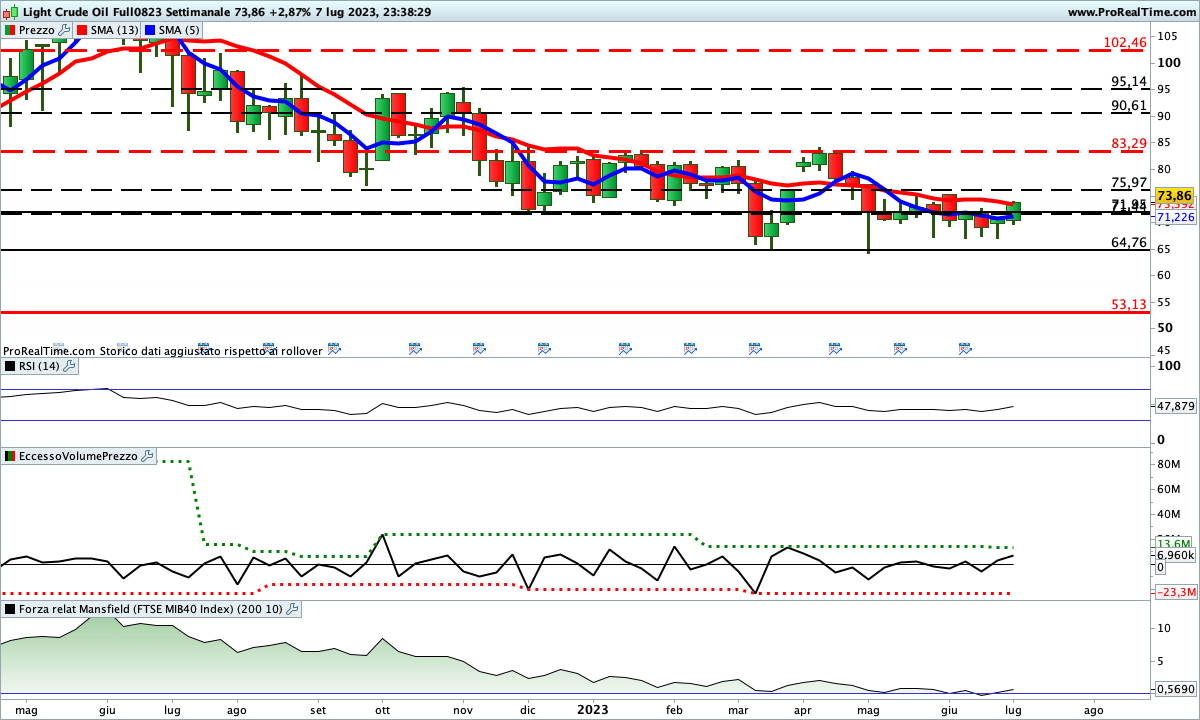 Gli indicatori sul petrolio non sono concordi nel definire la tendenza