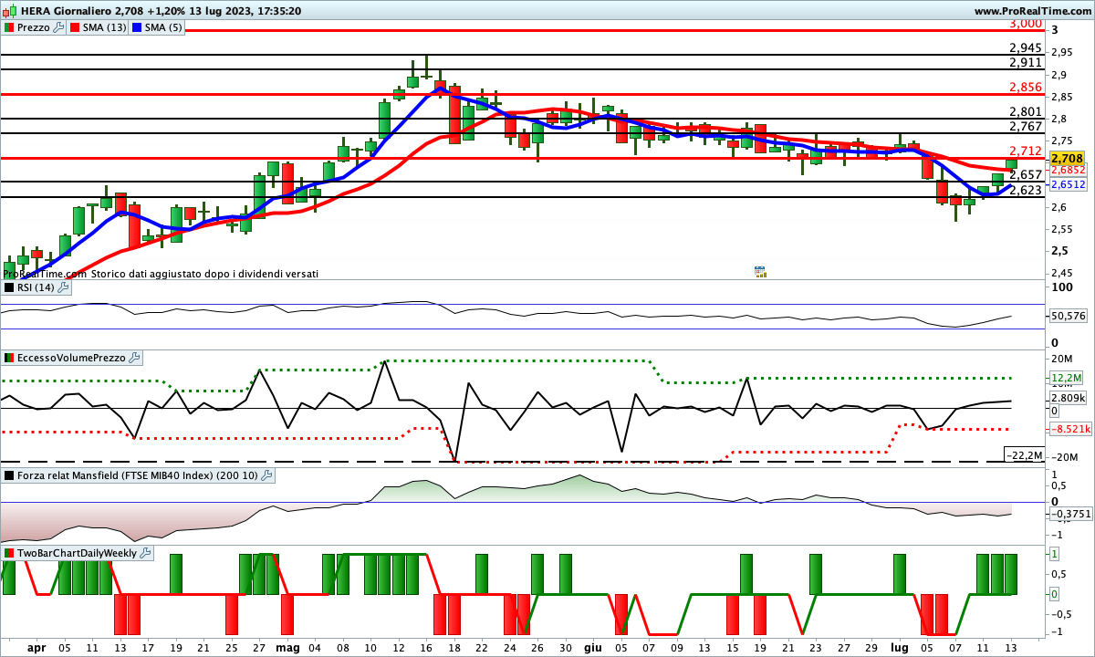 Indicatori ancora impostati al ribasso sul titolo HERA
