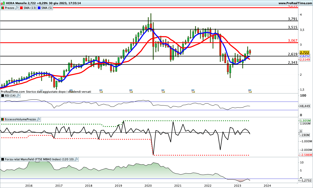 Gli indicatori mensili sul titolo HERA sono impostati al rialzo