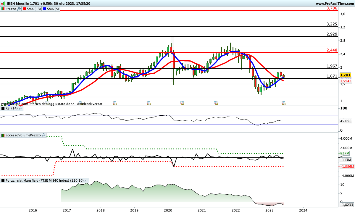 Gli indicatori mensili sul titolo Iren sono impostati al rialzo