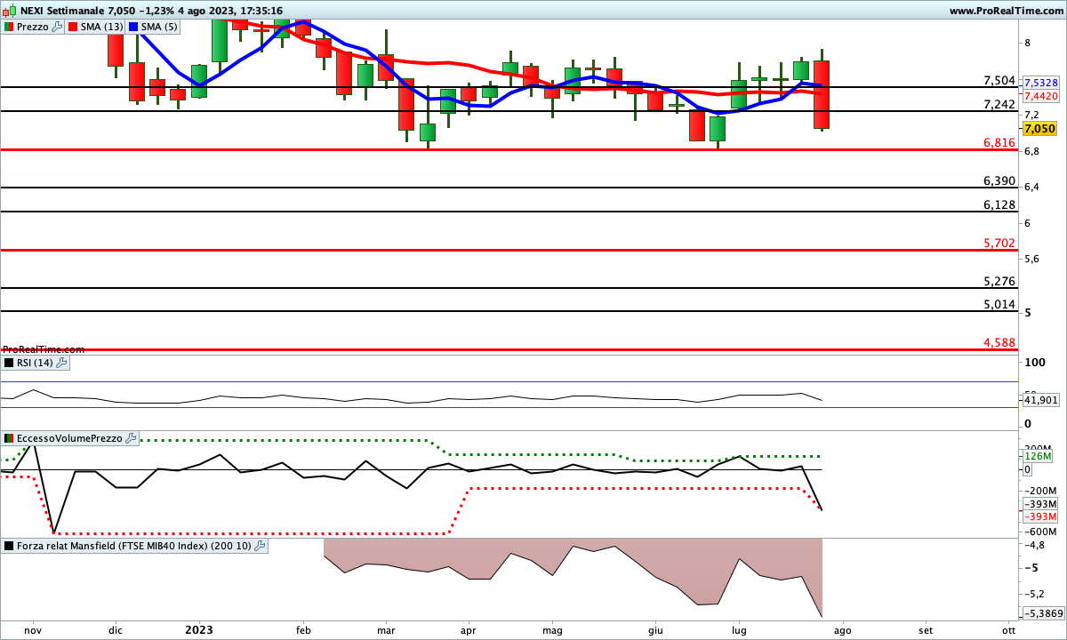 Tutti gli indicatori sono impostati al ribasso sul titolo NEXI