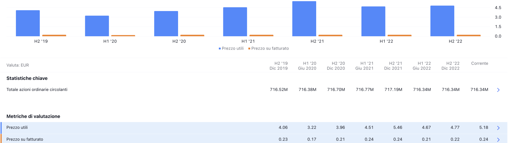 Principali indicatori utilizzati per valutare un titolo azionario, in questo caso Unipol