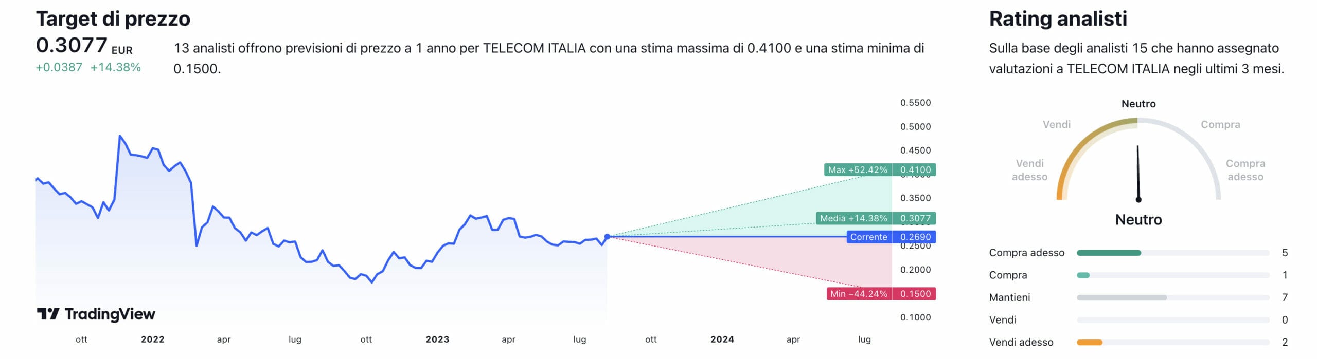 Previsioni clearance titolo telecom