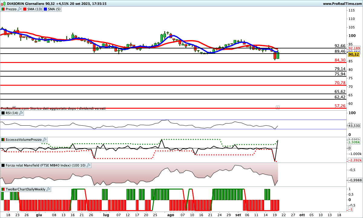 Tutti gli indicatori sono impostati al ribasso sul titolo Diasorin