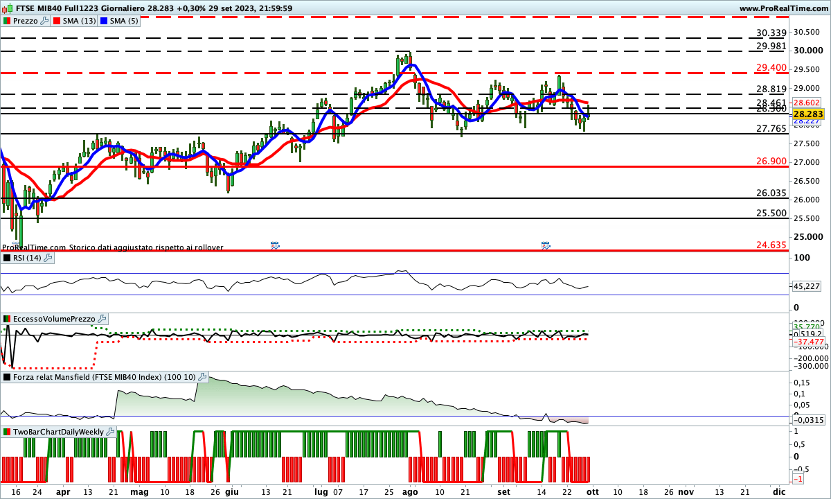 Tutti gli indicatori sono impostati al ribasso sul Ftse Mib Future