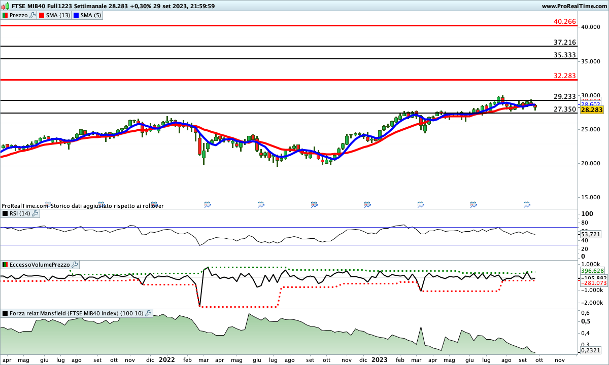 Indicatori contrastati sul Ftse Mib Future