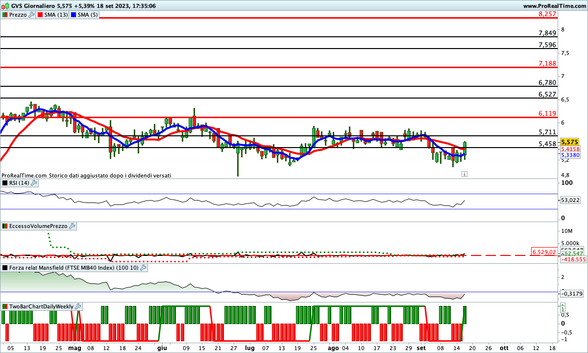 Dagli indicatori sul titolo GVS arrivano indicazioni contrastanti