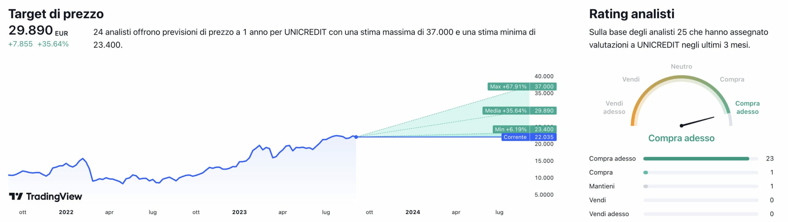 Prezzo hot sale azione unicredit