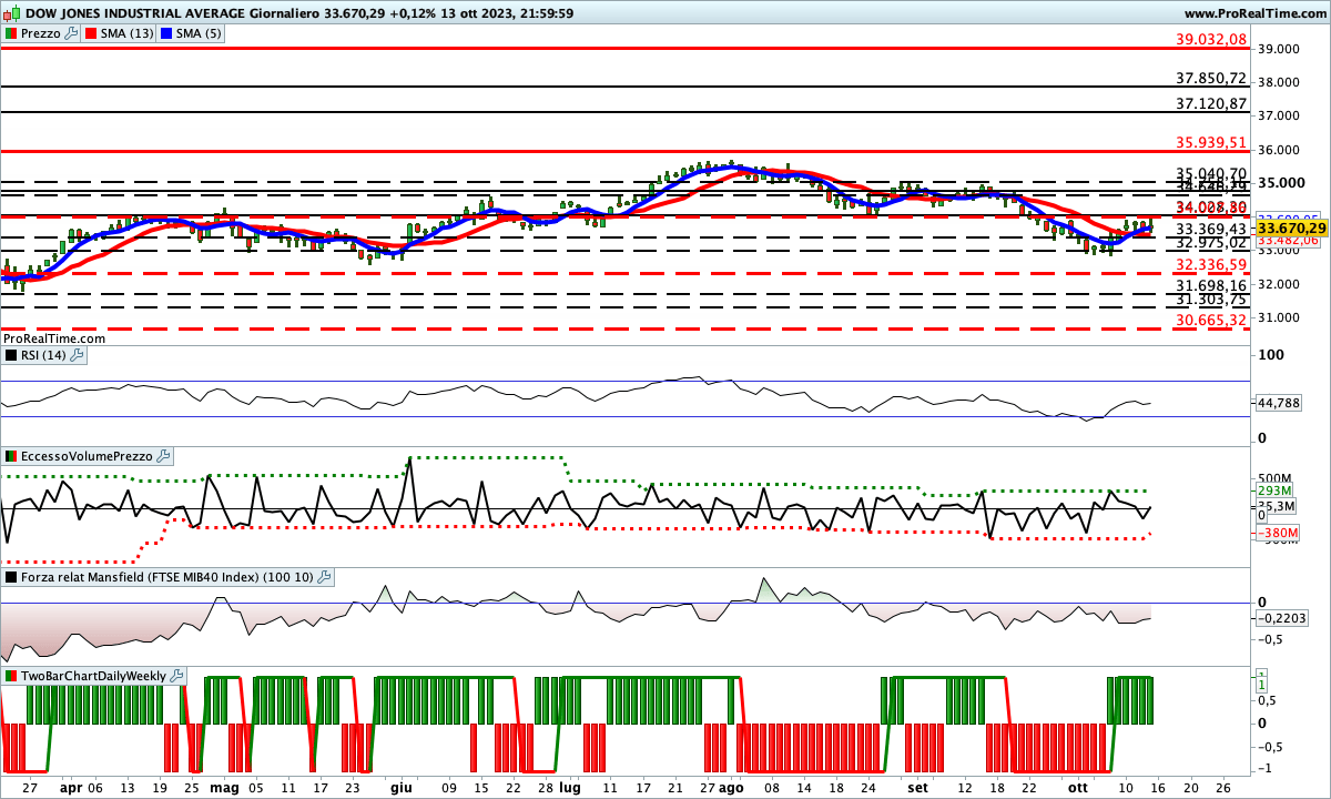 Situazione contrastata per gli indicatori sul Dow Jones
