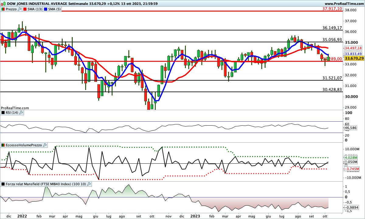Tutti gli indicatori sono impostati al ribasso sul Dow Jones