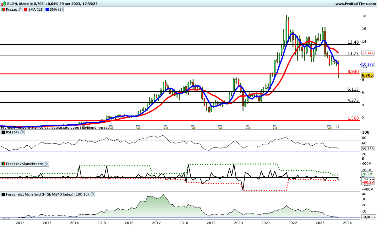 Tutti gli indicatori sono impostati al ribasso sul titolo El.En