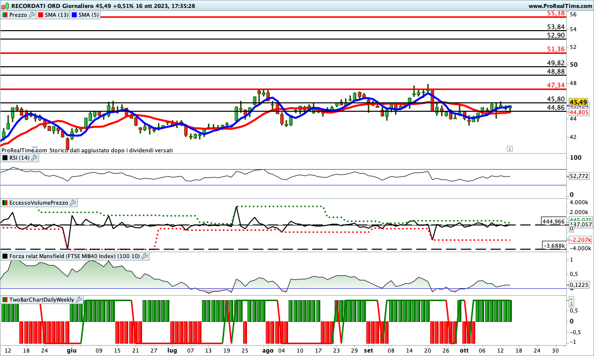 Tutti gli indicatori sono impostati al rialzo sul titolo Recordati