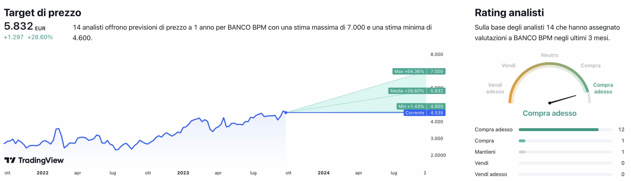 Previsioni sales titolo bpm