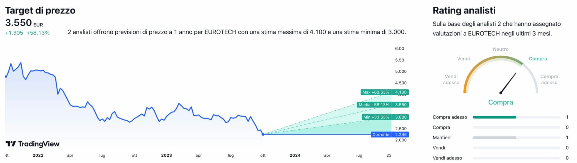 Target di prezzo a un anno e raccomandazioni degli analisti per il titolo Eurotech