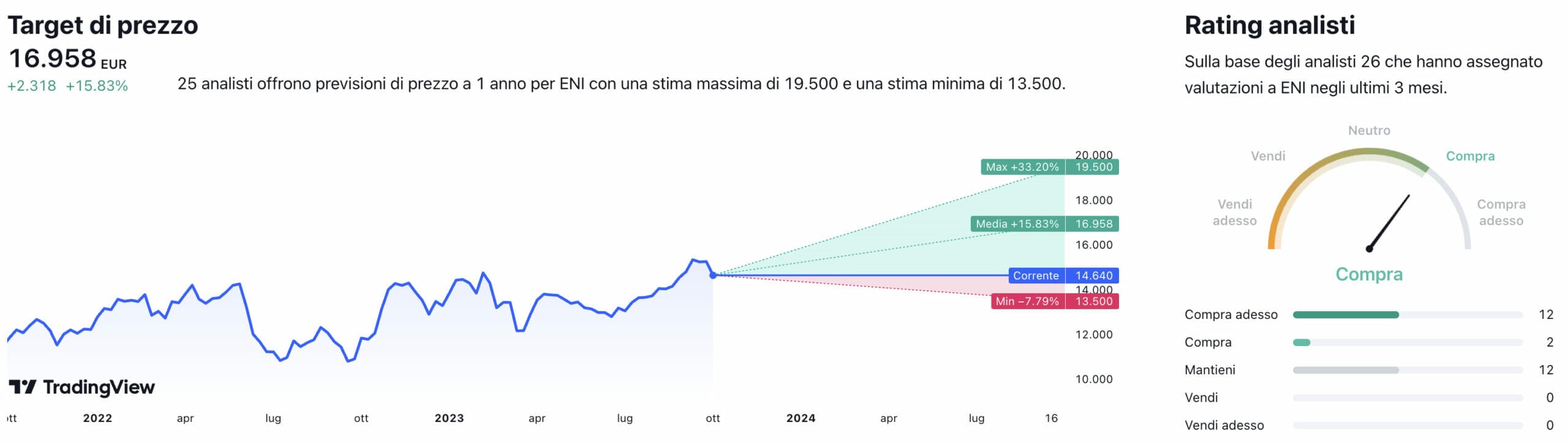 Prezzo titolo clearance eni