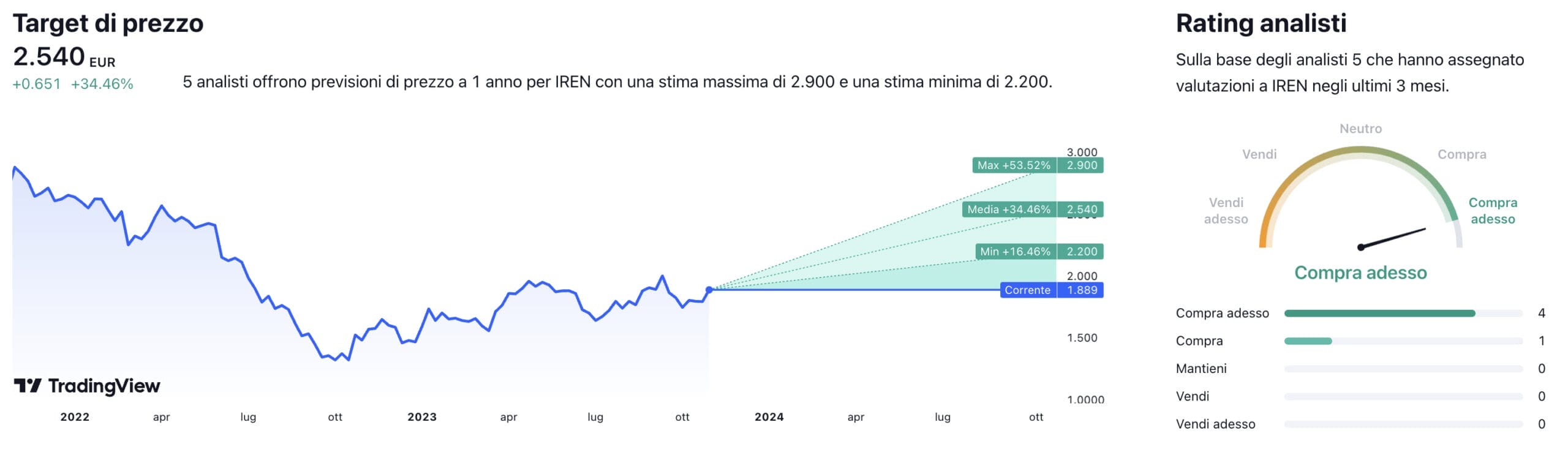 Azione iren hot sale