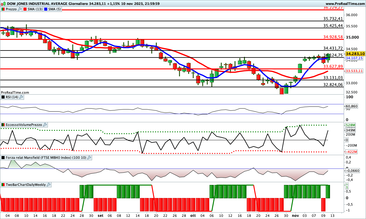 Tutti gli indicatori sono impostati al rialzo sul Dow Jones