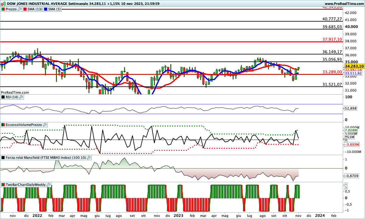 Situazione contrasta per gli indicatori sul Dow Jones