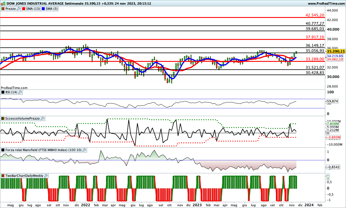 Tutti gli indicatori sono impostati al rialzo sul Dow Jones