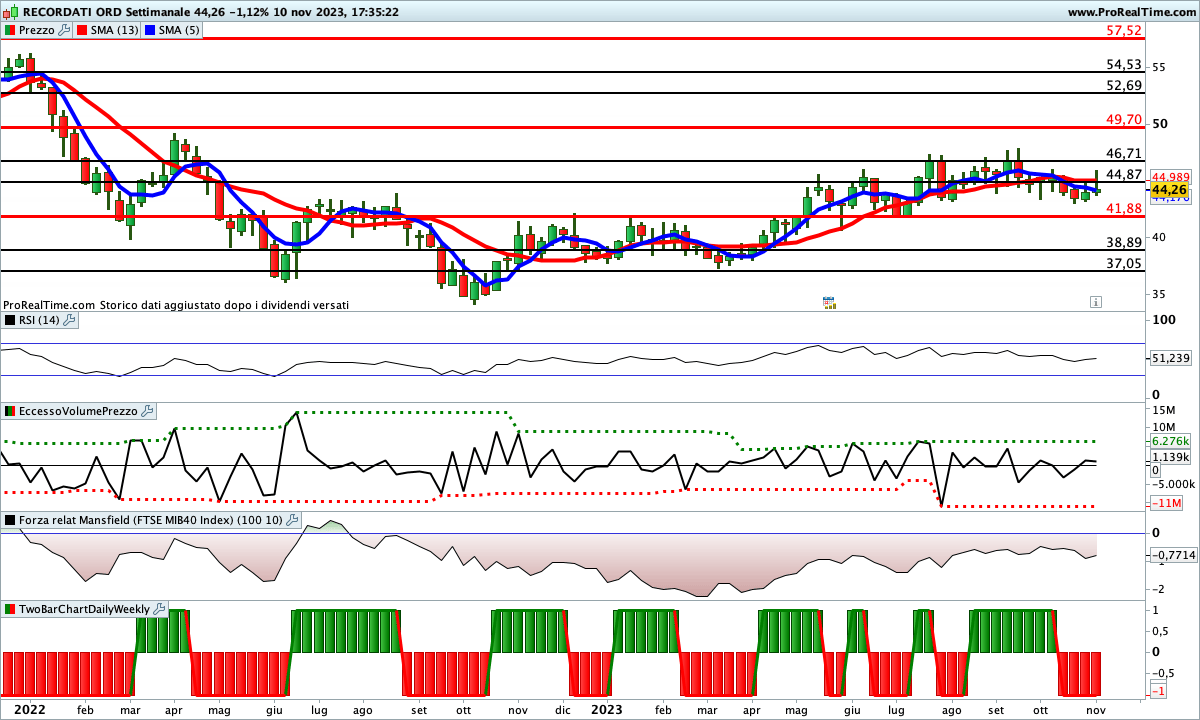 Tutti gli indicatori sono impostati al ribasso sul titolo Recordati