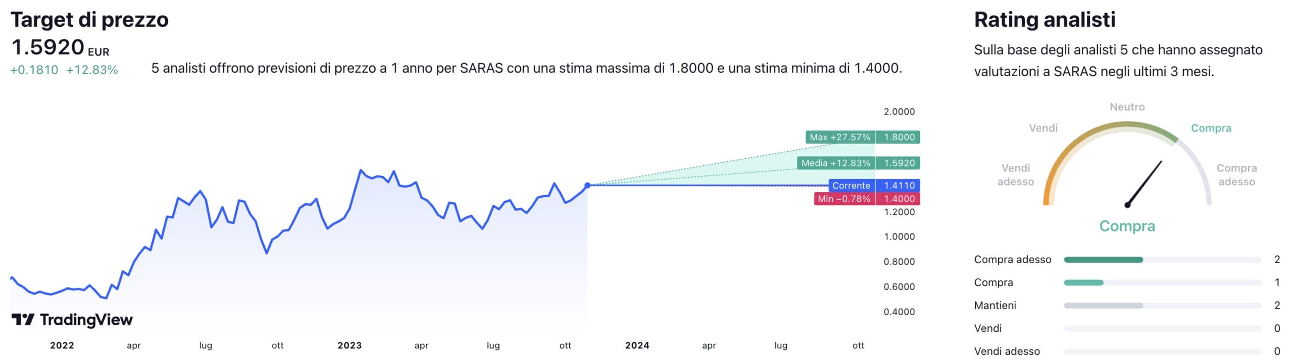 Titolo saras sales