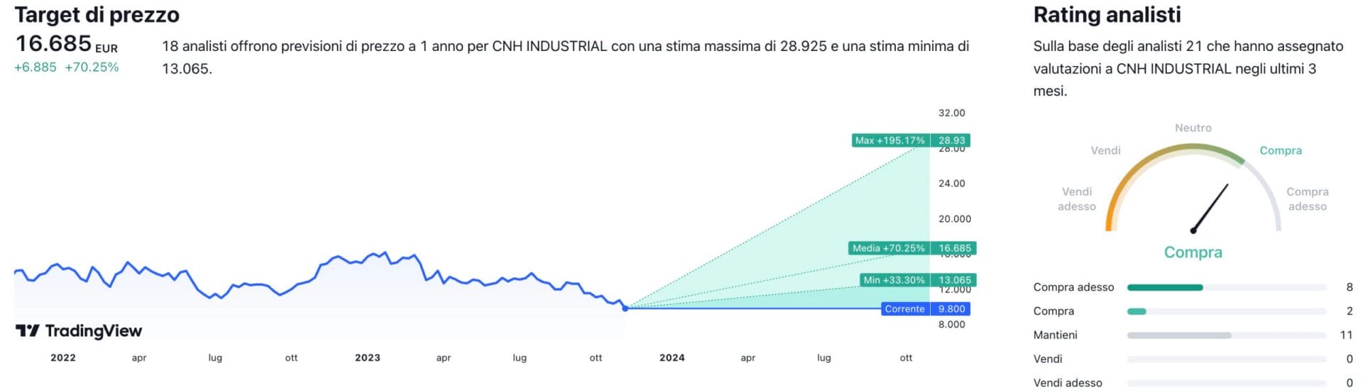 Target di prezzo a un anno e raccomandazioni degli analisti per il titolo CNH Industrial